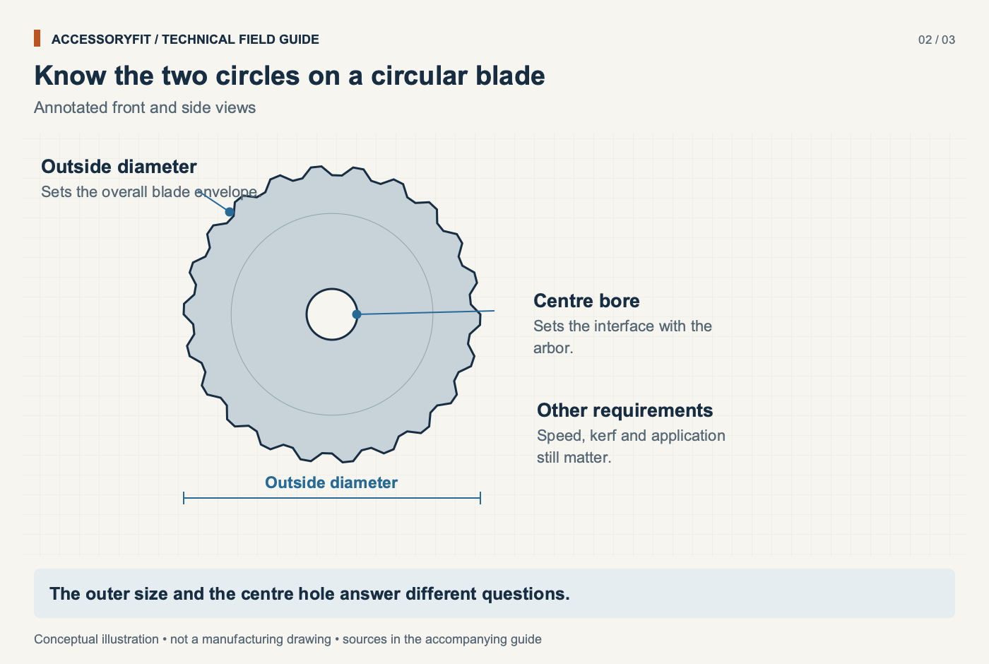 Know the two circles on a circular blade. Outside diameter: Sets the overall blade envelope. Centre bore: Sets the interface with the arbor. Other requirements: Speed, kerf and application still matter.
