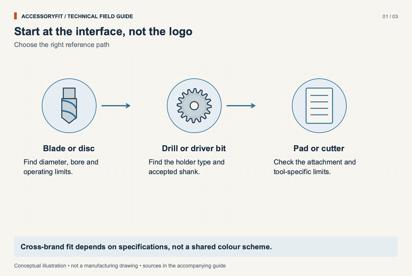 Start at the interface, not the logo. Blade or disc: Find diameter, bore and operating limits. Drill or driver bit: Find the holder type and accepted shank. Pad or cutter: Check the attachment and tool-specific limits.